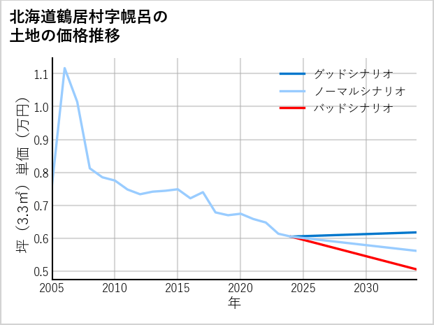 北海道鶴居村幌呂の土地価格推移
