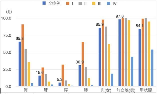 主ながんのステージ別10年生存率