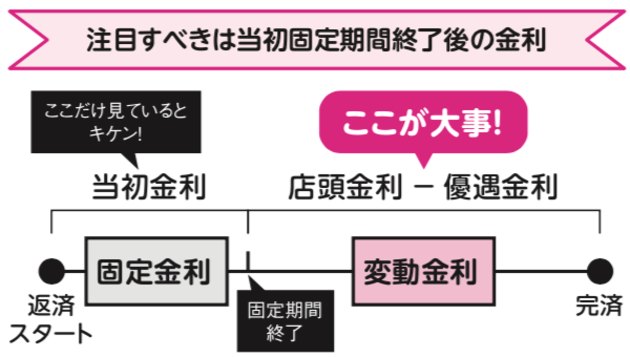固定期間終了後の変動金利jは何%になる?