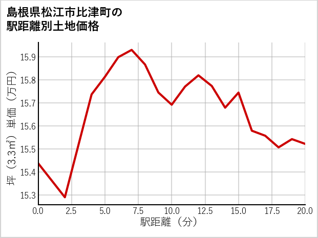 島根県松江市比津町の徒歩距離別の土地坪単価