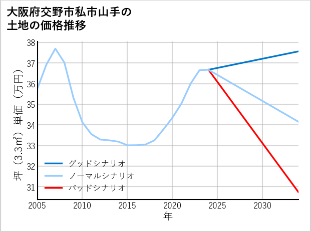 大阪府交野市私市山手の土地価格推移