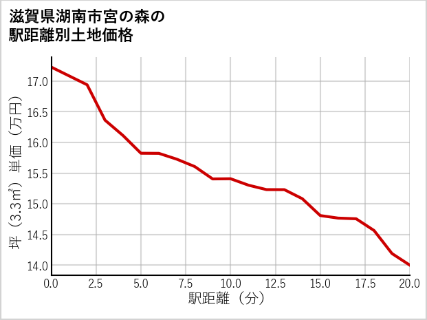 滋賀県湖南市宮の森の徒歩距離別の土地坪単価