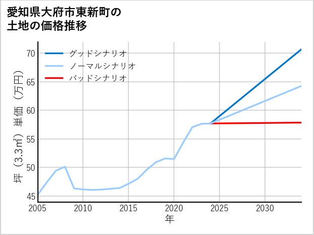 愛知県大府市東新町の土地価格推移