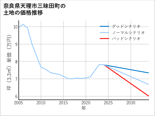 奈良県天理市三昧田町の土地価格推移