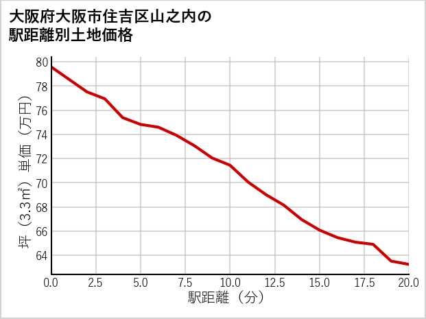 大阪府大阪市住吉区山之内の徒歩距離別の土地坪単価
