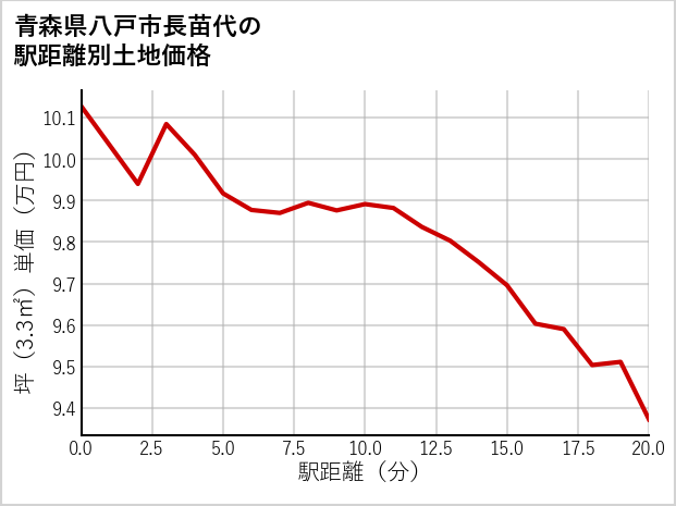 青森県八戸市長苗代の徒歩距離別の土地坪単価