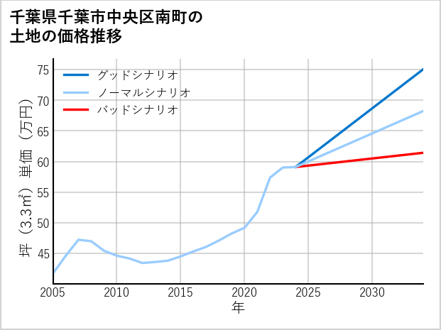 千葉県千葉市中央区南町の土地価格推移