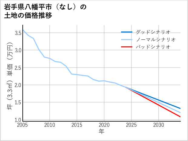 岩手県八幡平市（大字なし）の土地価格推移