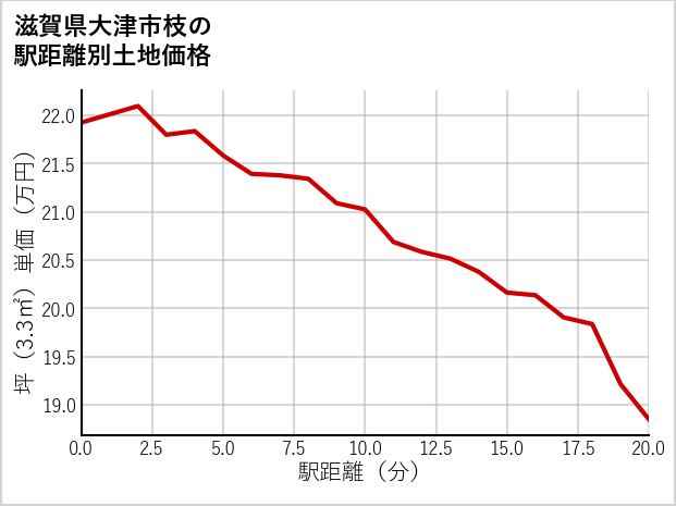 滋賀県大津市枝の徒歩距離別の土地坪単価
