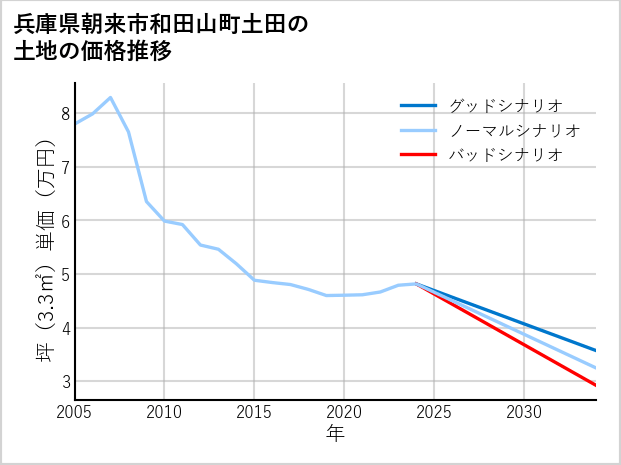 兵庫県朝来市和田山町土田の土地価格推移