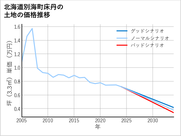 北海道別海町床丹の土地価格推移
