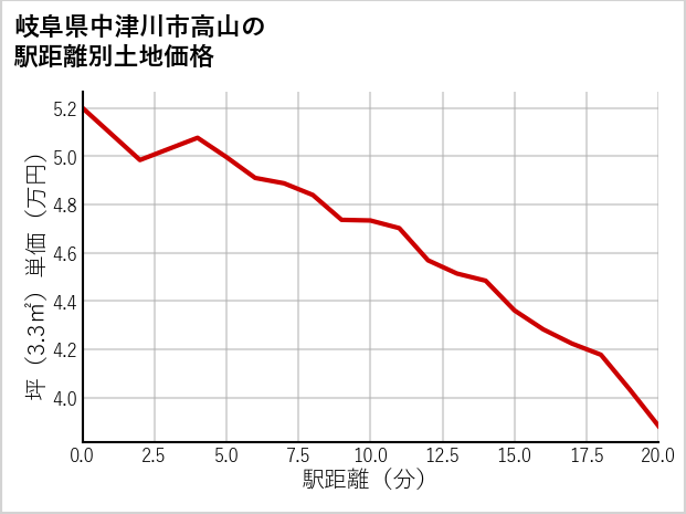 岐阜県中津川市高山の徒歩距離別の土地坪単価