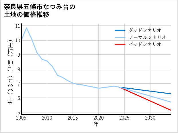 奈良県五條市なつみ台の土地価格推移