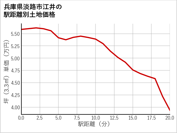 兵庫県淡路市江井の徒歩距離別の土地坪単価