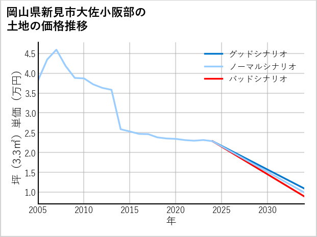 岡山県新見市大佐小阪部の土地価格推移