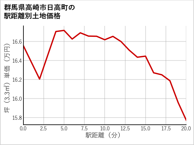 群馬県高崎市日高町の徒歩距離別の土地坪単価