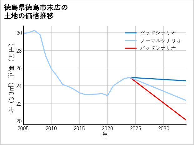 徳島県徳島市末広の土地価格推移