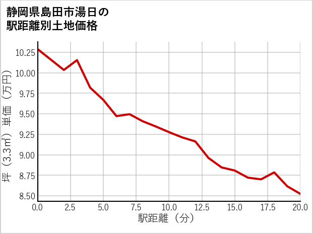 静岡県島田市湯日の徒歩距離別の土地坪単価