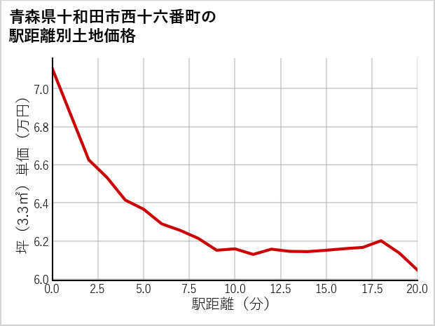 青森県十和田市西十六番町の徒歩距離別の土地坪単価