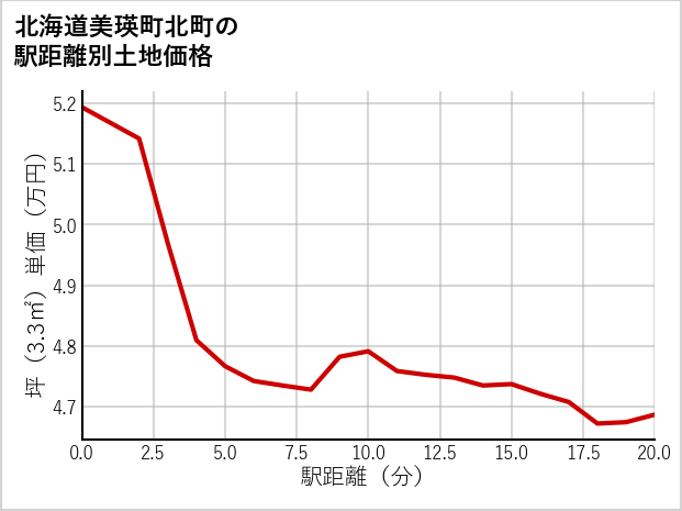 北海道美瑛町北町の徒歩距離別の土地坪単価