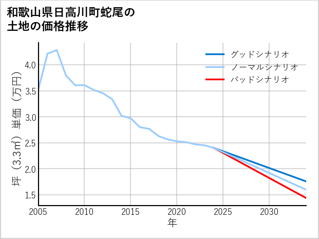 和歌山県日高川町蛇尾の土地価格推移