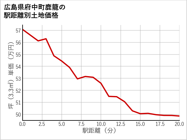広島県府中町鹿籠の徒歩距離別の土地坪単価