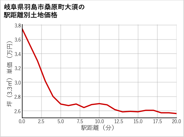 岐阜県羽島市桑原町大須の徒歩距離別の土地坪単価