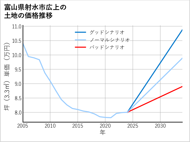 富山県射水市広上の土地価格推移