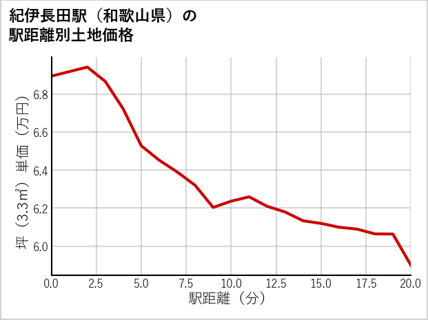 紀伊長田駅（和歌山県）の徒歩距離別の土地坪単価