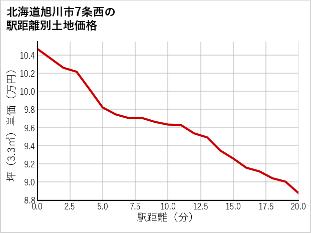 北海道旭川市7条西の徒歩距離別の土地坪単価