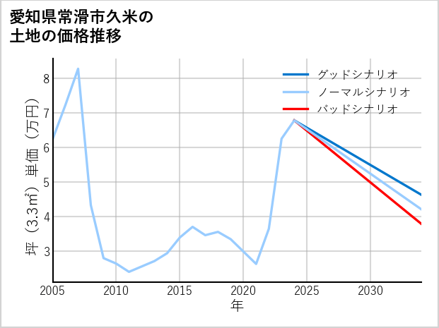 愛知県常滑市久米の土地価格推移