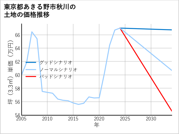 東京都あきる野市秋川の土地価格推移