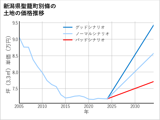 新潟県聖籠町別條の土地価格推移