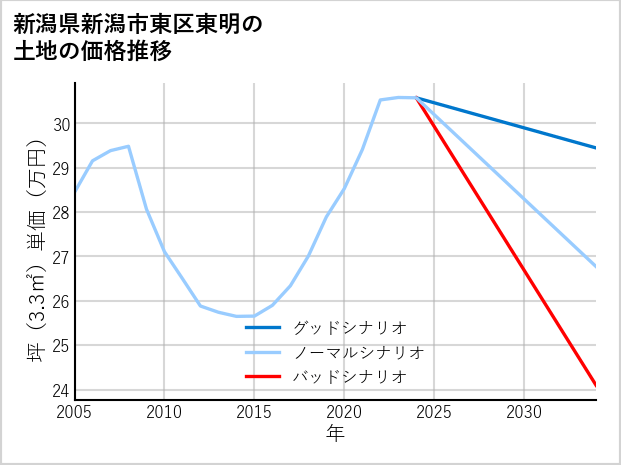 新潟県新潟市東区東明の土地価格推移