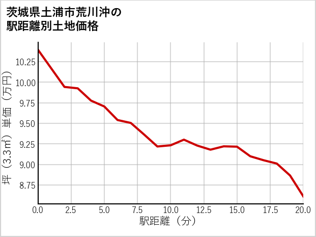茨城県土浦市荒川沖の徒歩距離別の土地坪単価