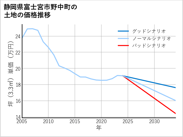 静岡県富士宮市野中町の土地価格推移
