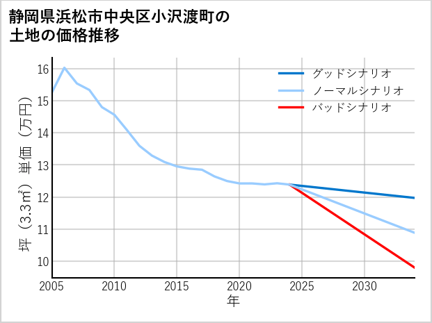 静岡県浜松市中央区小沢渡町の土地価格推移