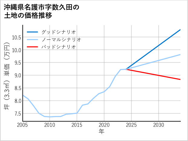 沖縄県名護市数久田の土地価格推移