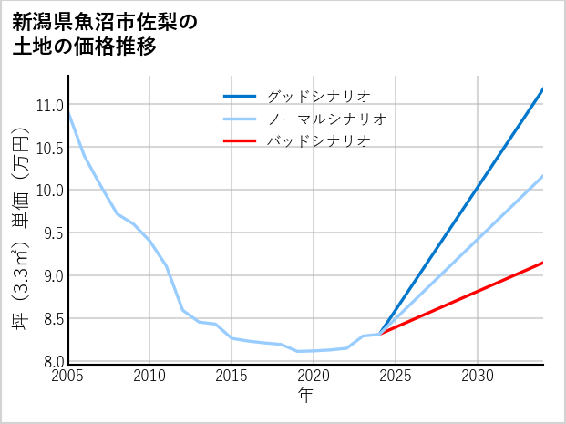 新潟県魚沼市佐梨の土地価格推移