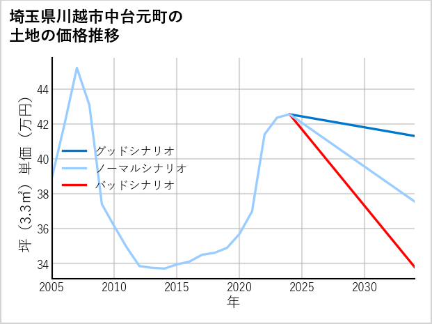 埼玉県川越市中台元町の土地価格推移