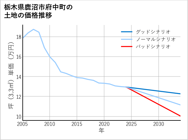 栃木県鹿沼市府中町の土地価格推移