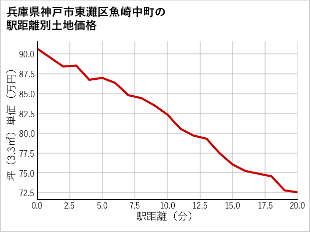兵庫県神戸市東灘区魚崎中町の徒歩距離別の土地坪単価