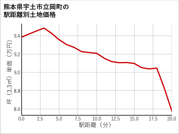 熊本県宇土市立岡町の徒歩距離別の土地坪単価