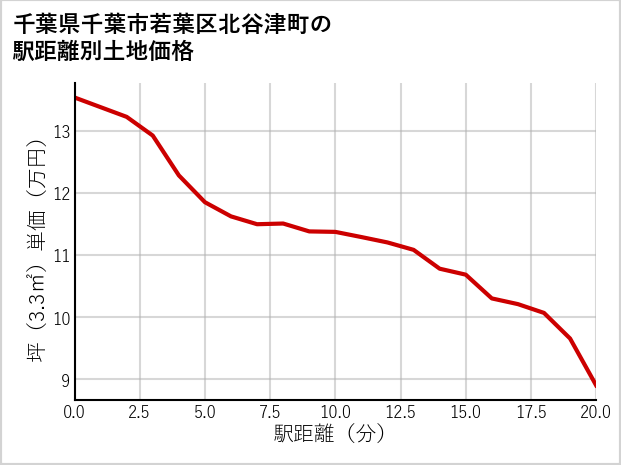 千葉県千葉市若葉区北谷津町の徒歩距離別の土地坪単価