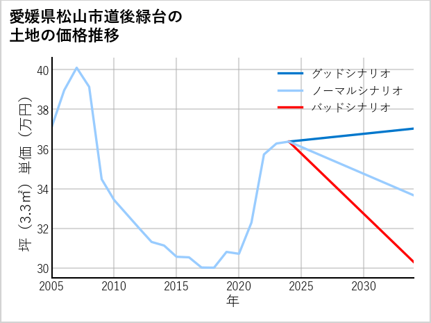 愛媛県松山市道後緑台の土地価格推移