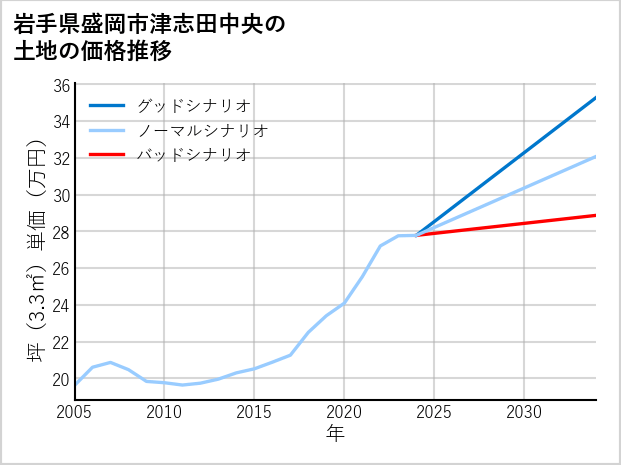 岩手県盛岡市津志田中央の土地価格推移