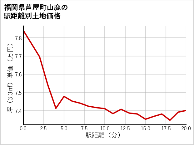 福岡県芦屋町山鹿の徒歩距離別の土地坪単価