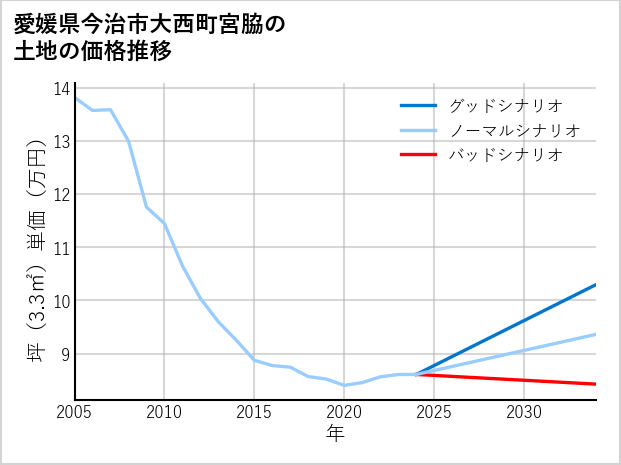 愛媛県今治市大西町宮脇の土地価格推移