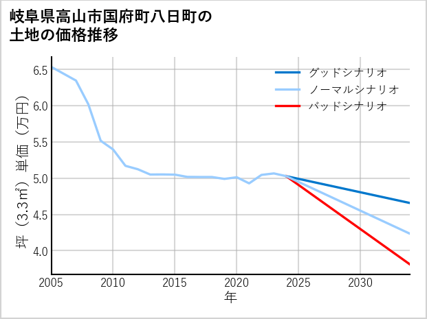 岐阜県高山市国府町八日町の土地価格推移