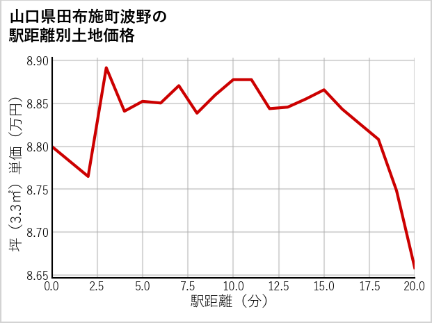 山口県田布施町波野の徒歩距離別の土地坪単価